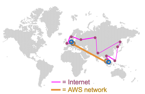 Amazon connection versus Internet connection