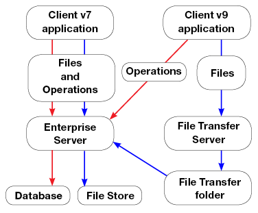 Enterprise Server file transfer workflow overview