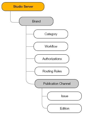 The Studio Server structure