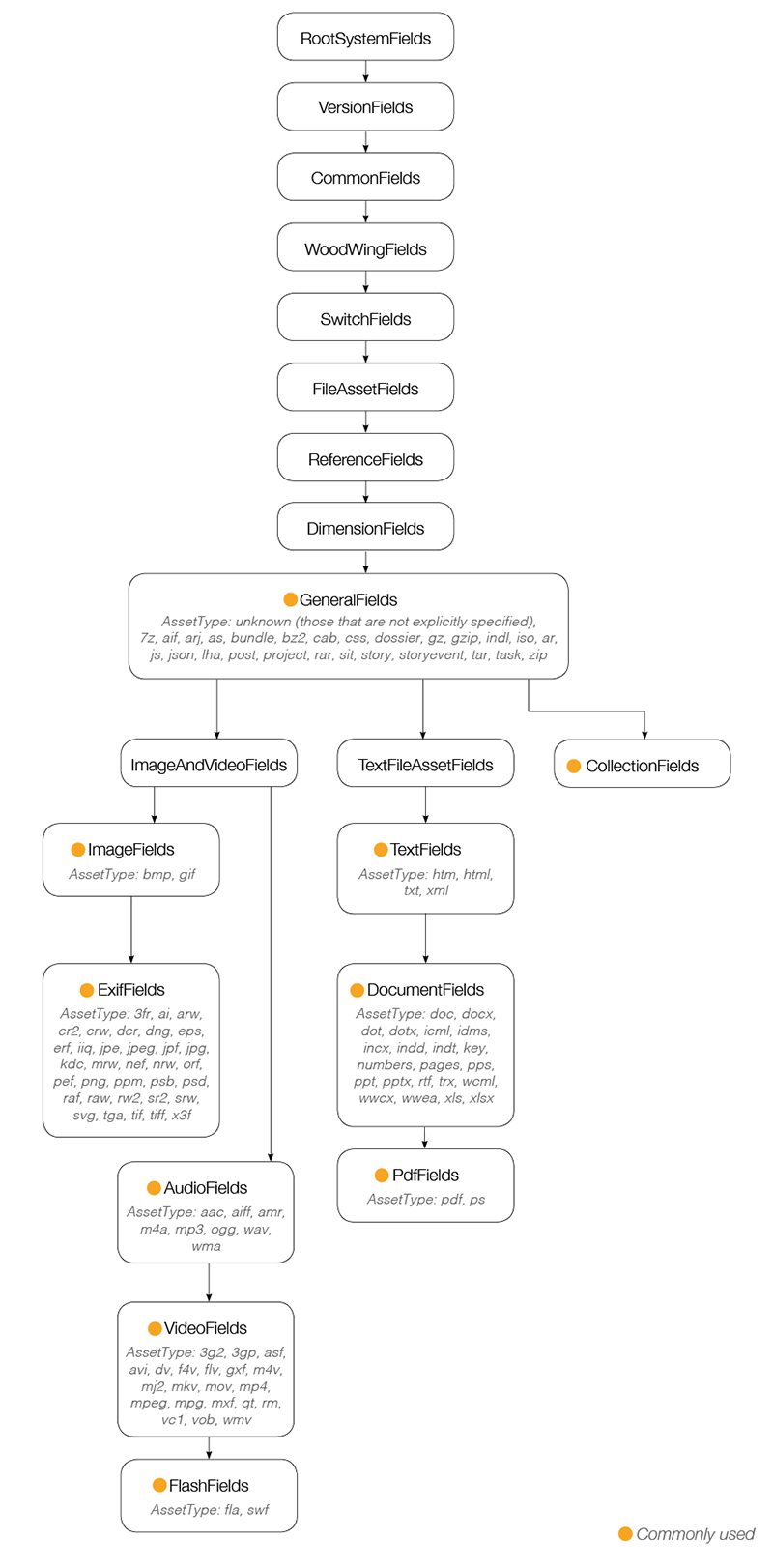 The AssetTypeBase structure