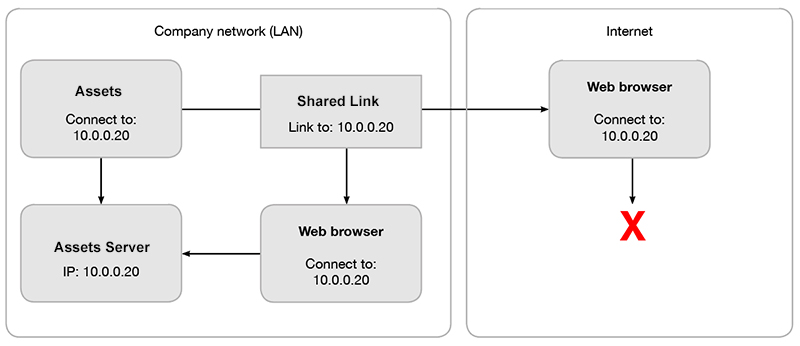 Diagram for a Web browser that cannot connect