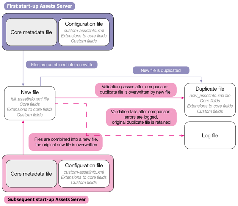 The startup process for metadata