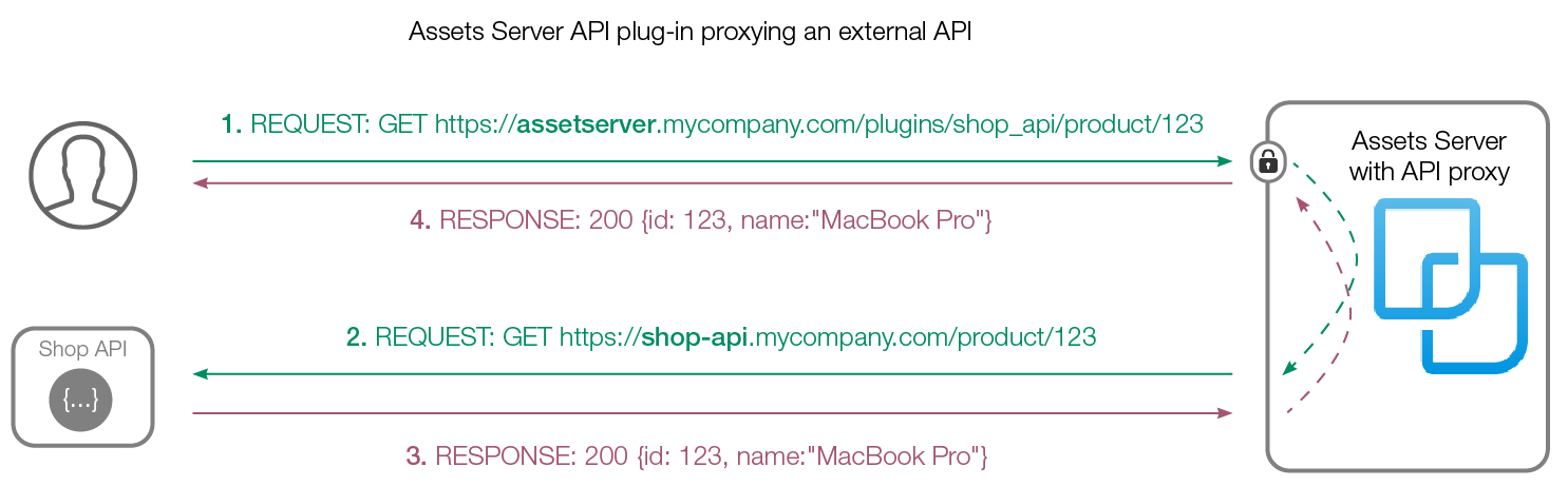 API plug-in example
