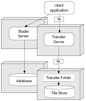 Studio Server setup with a separate File Transfer folder