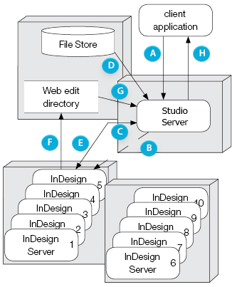 Studio  Server setup with multiple instances of InDesign Server