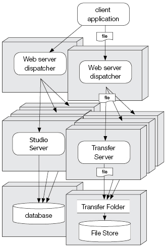 Server setup with a spread load