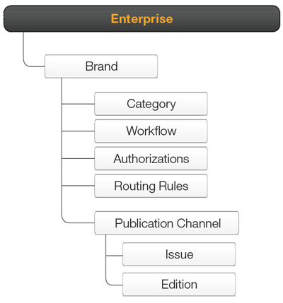 The Enterprise structure