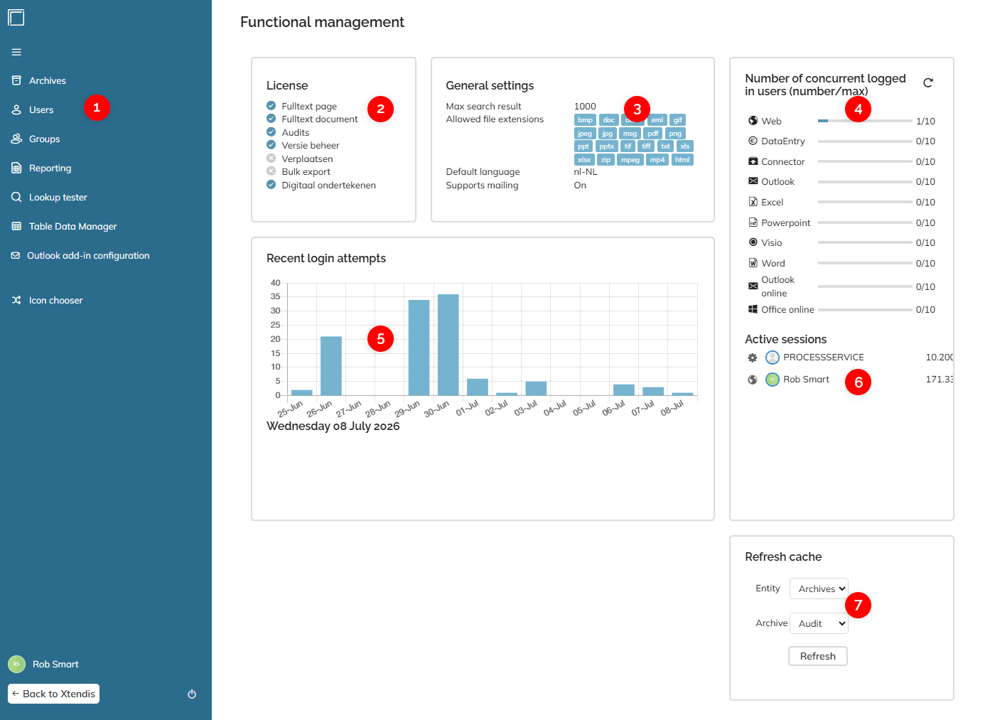 The components of the Dashboard